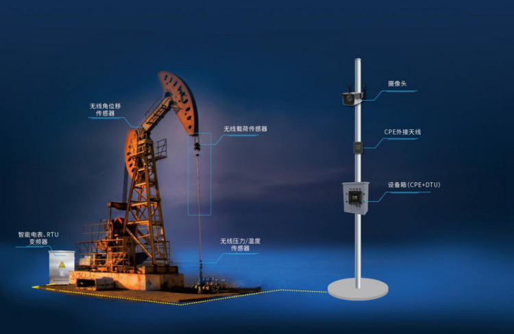 5G+大型智慧油田系统监控解决方案_石油石化_应用_锐谷智联